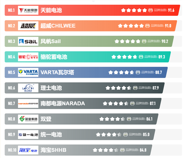 铅酸电池前十名都有那些(铅酸电池前十品牌