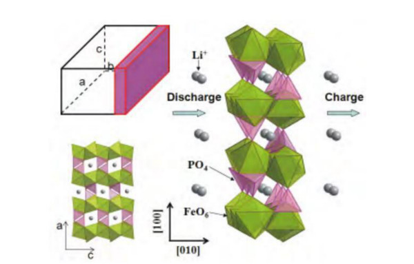 沿方向取向的片状 LiFePO4 提高锂离子扩散示意图