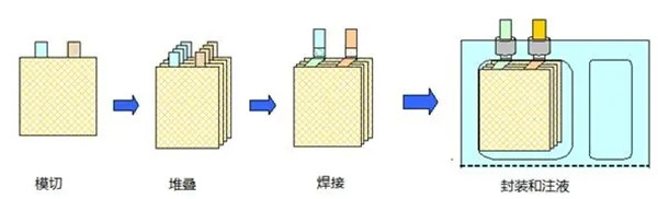 锂电池叠片