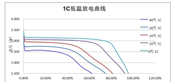 新能源汽车动力电池1C低温放电曲线