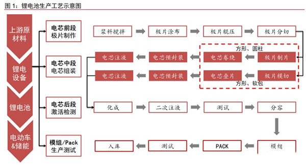 锂电池电芯叠片技术