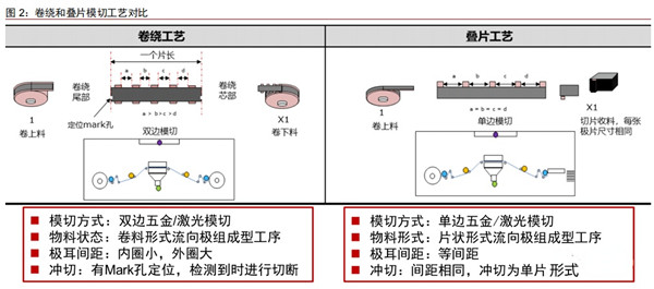 锂电池电芯叠片技术