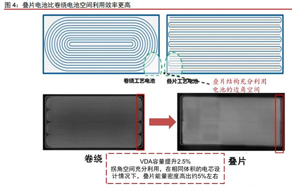 锂电池电芯叠片与卷绕对比