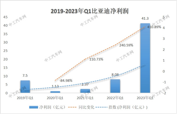 比亚迪销售数据