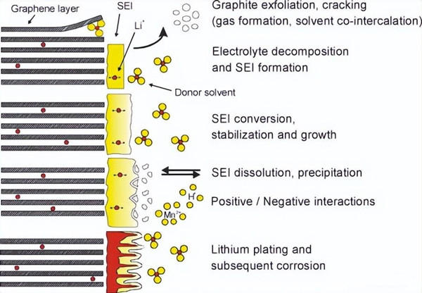 SEI膜的变化过程