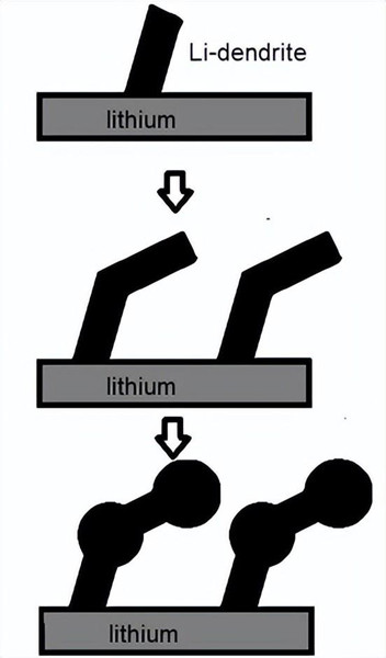 锂枝晶的形成过程