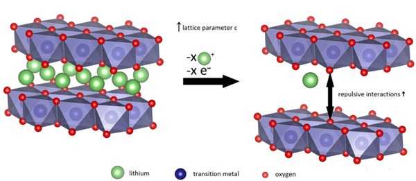 脱锂时的层状锂-过渡金属氧化物