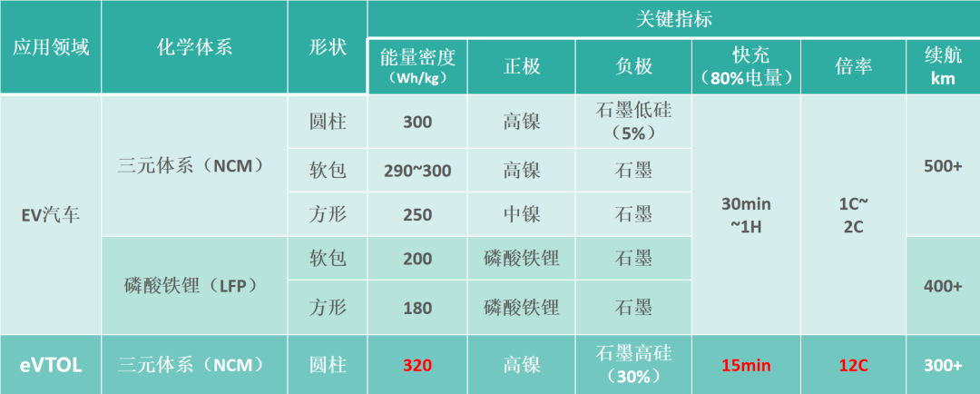 新能源汽车动力电池与eVTOL电池技术指标对比