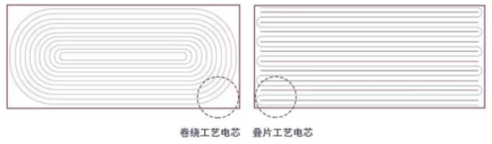 叠片电池工艺和卷绕电池工艺哪个好?