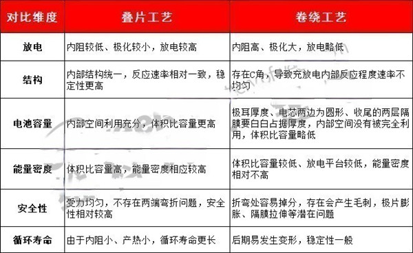 叠片电池与卷绕电池对比