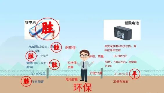铅酸电池VS锂电池