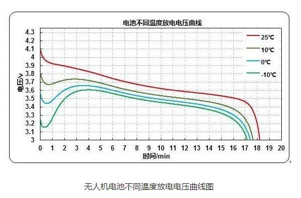 无人机电池不同温度放电电压曲线图